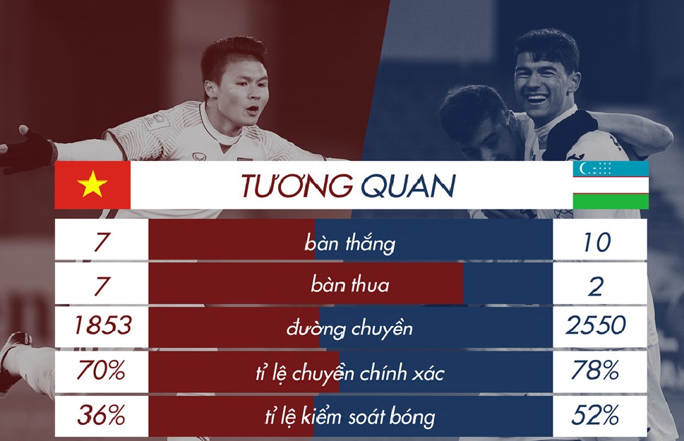 U23 Việt Nam lép vế về chỉ số với đối thủ, nhưng bất ngờ hoàn toàn có thể xảy ra.